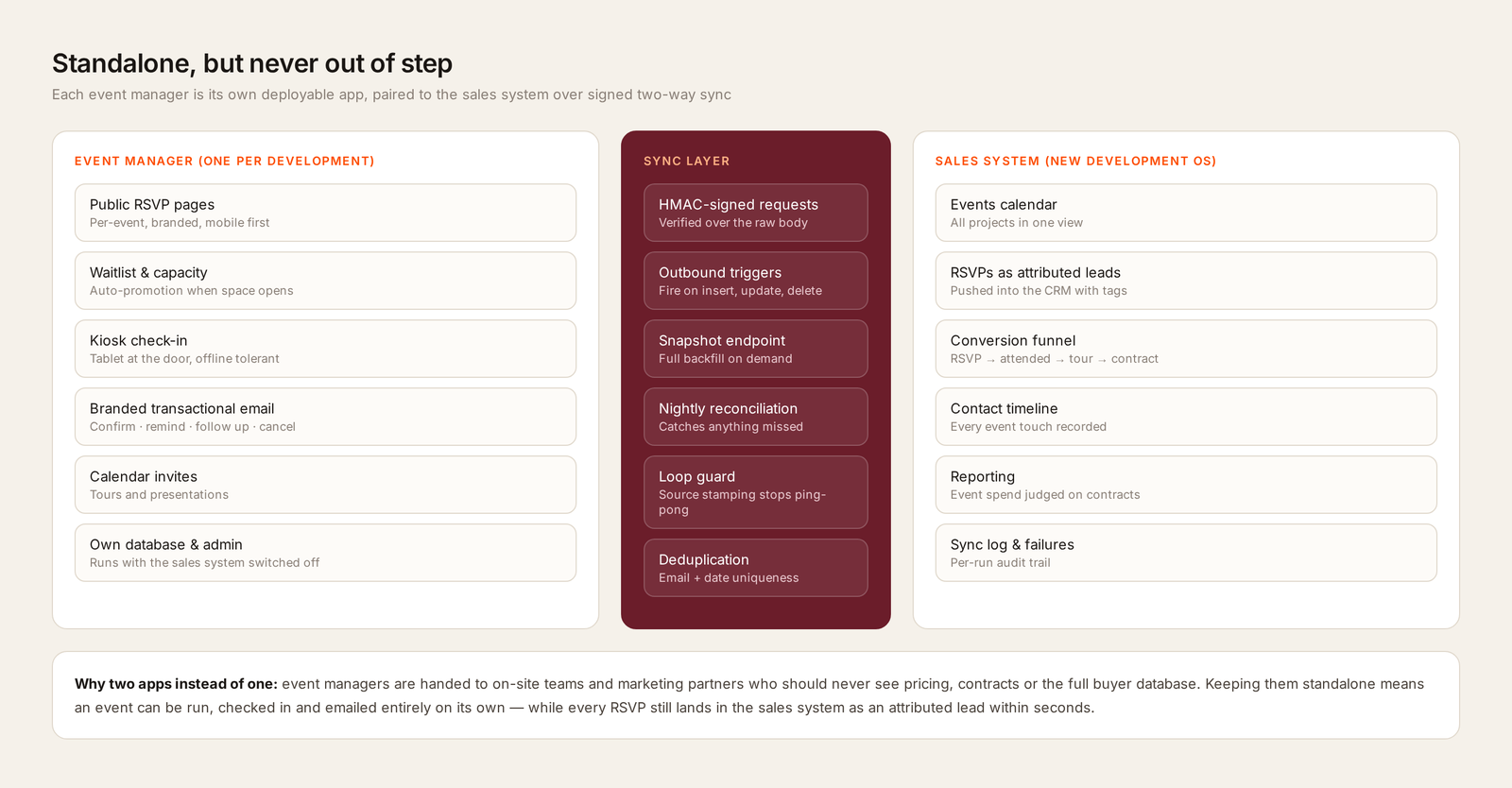 Diagram of the Event Manager, the signed sync layer, and the sales system, listing HMAC-signed requests, outbound triggers, snapshot endpoint, nightly reconciliation, loop guard, and deduplication