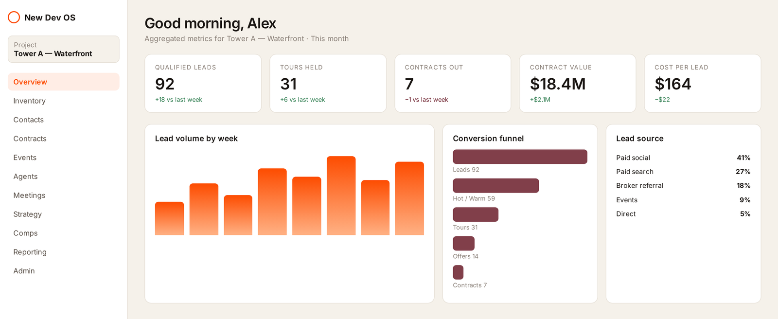 New Dev OS overview dashboard with qualified leads, tours, contracts, cost per lead, weekly lead volume, a conversion funnel, and lead sources