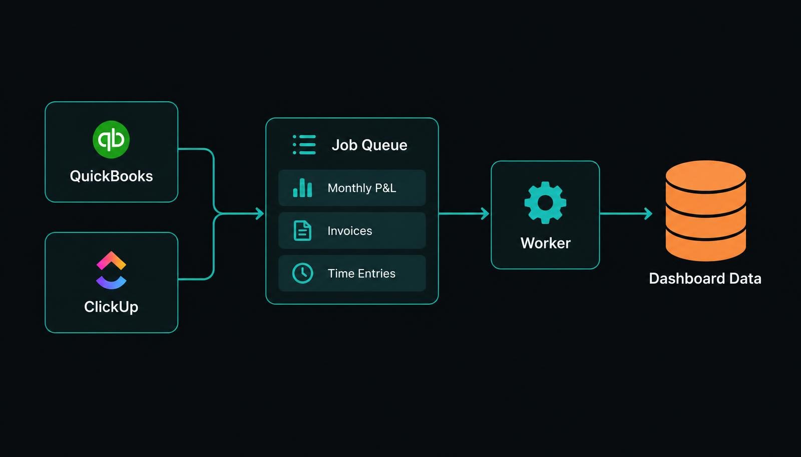 Diagram: QuickBooks and ClickUp feed a job queue of monthly P&L, invoices, and time entries, worked by a worker into dashboard data