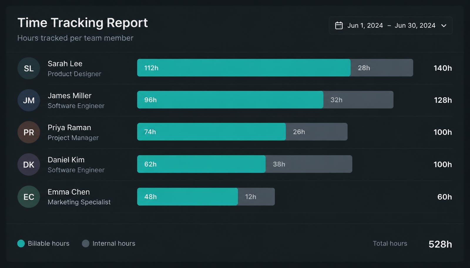 Time tracking report showing billable and internal hours per team member with a monthly total